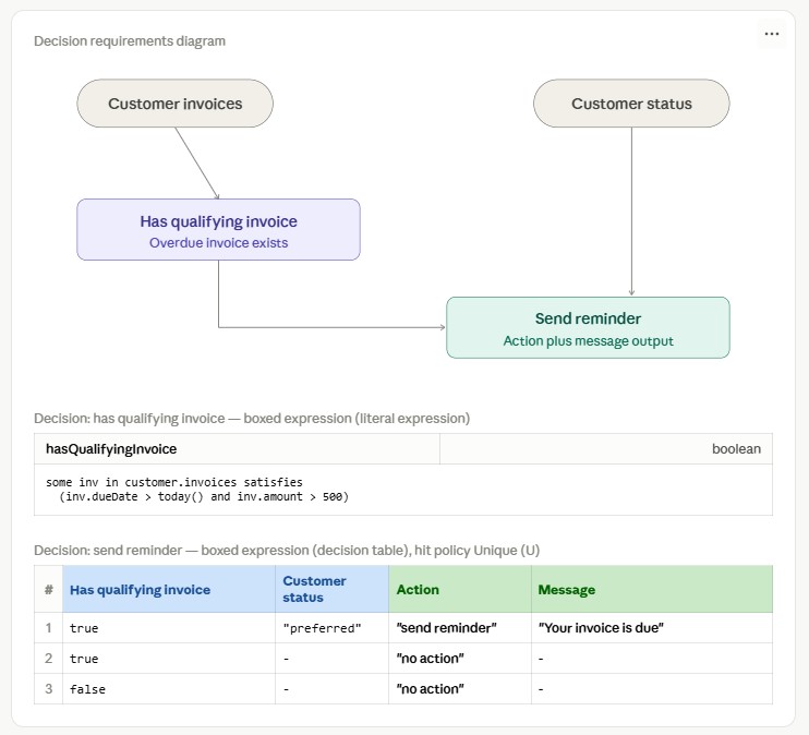 DMN artifacts showing the invoice reminder rule as a collections of diagrams and 